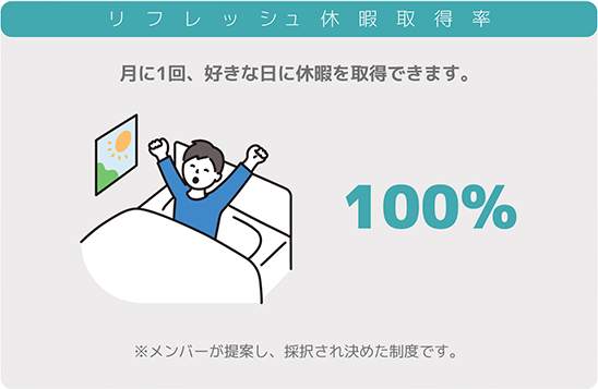 リフレッシュ休暇消化率